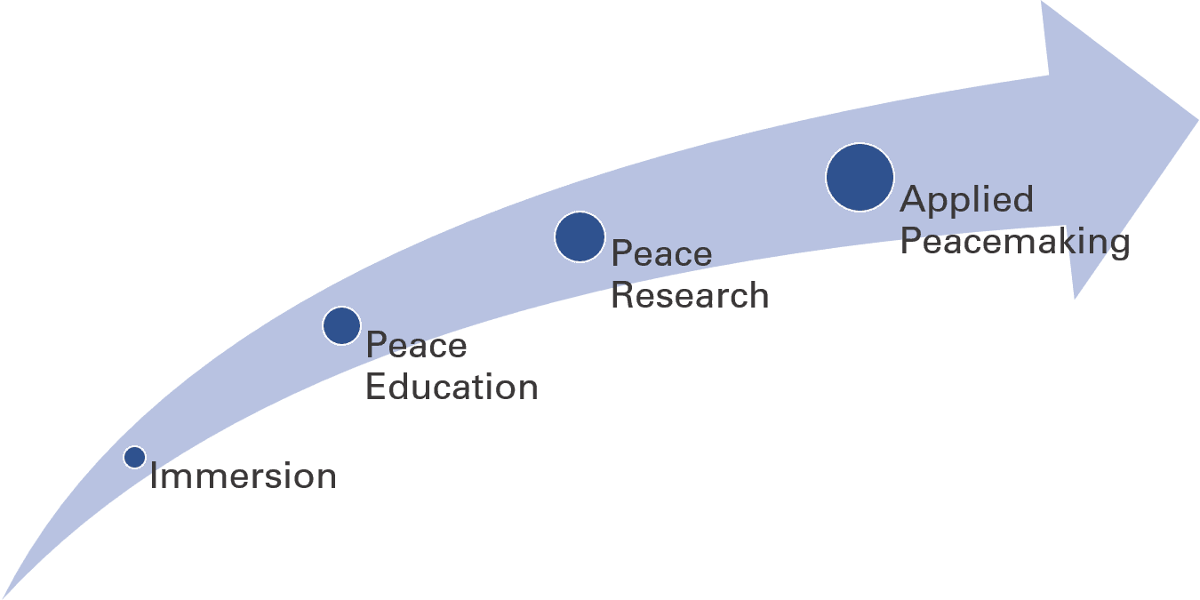 Center for Peacemaking Program Model