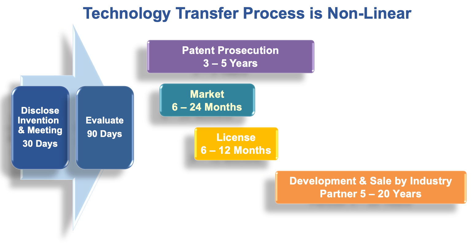 Technology Transfer process is non-linear graph