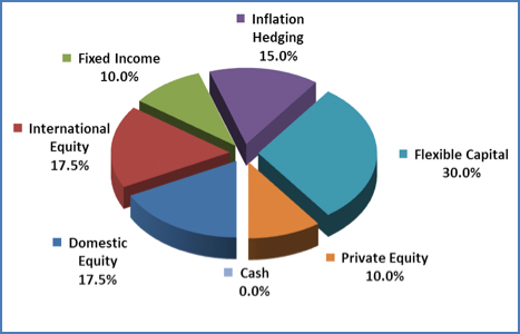 Asset Allocation | Endowment Office | Marquette University