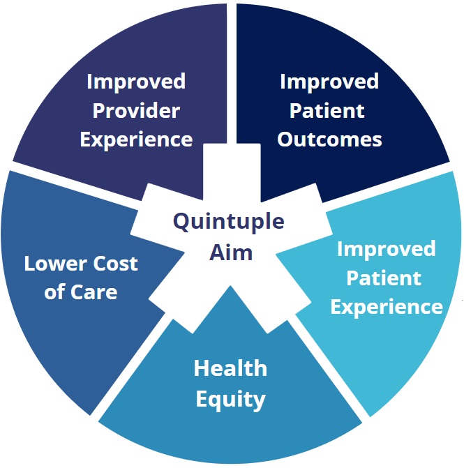 Quintuple Aim Graphic: Improved Provider Outcomes, Improved Patient Outcomes, Improved Patient Experience, Lower Cost of Care, Health Equity