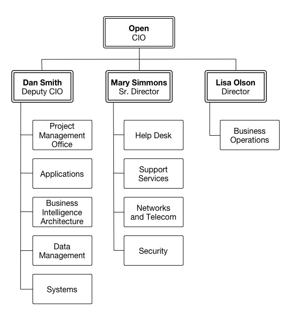 Organizational Chart | IT Services | Marquette University