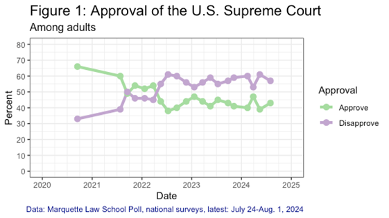 Graph of approval of U.S. Cupreme Court over time