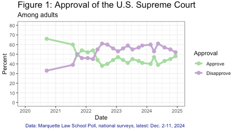 Figure 1: Approval of the U.S. Supreme Court