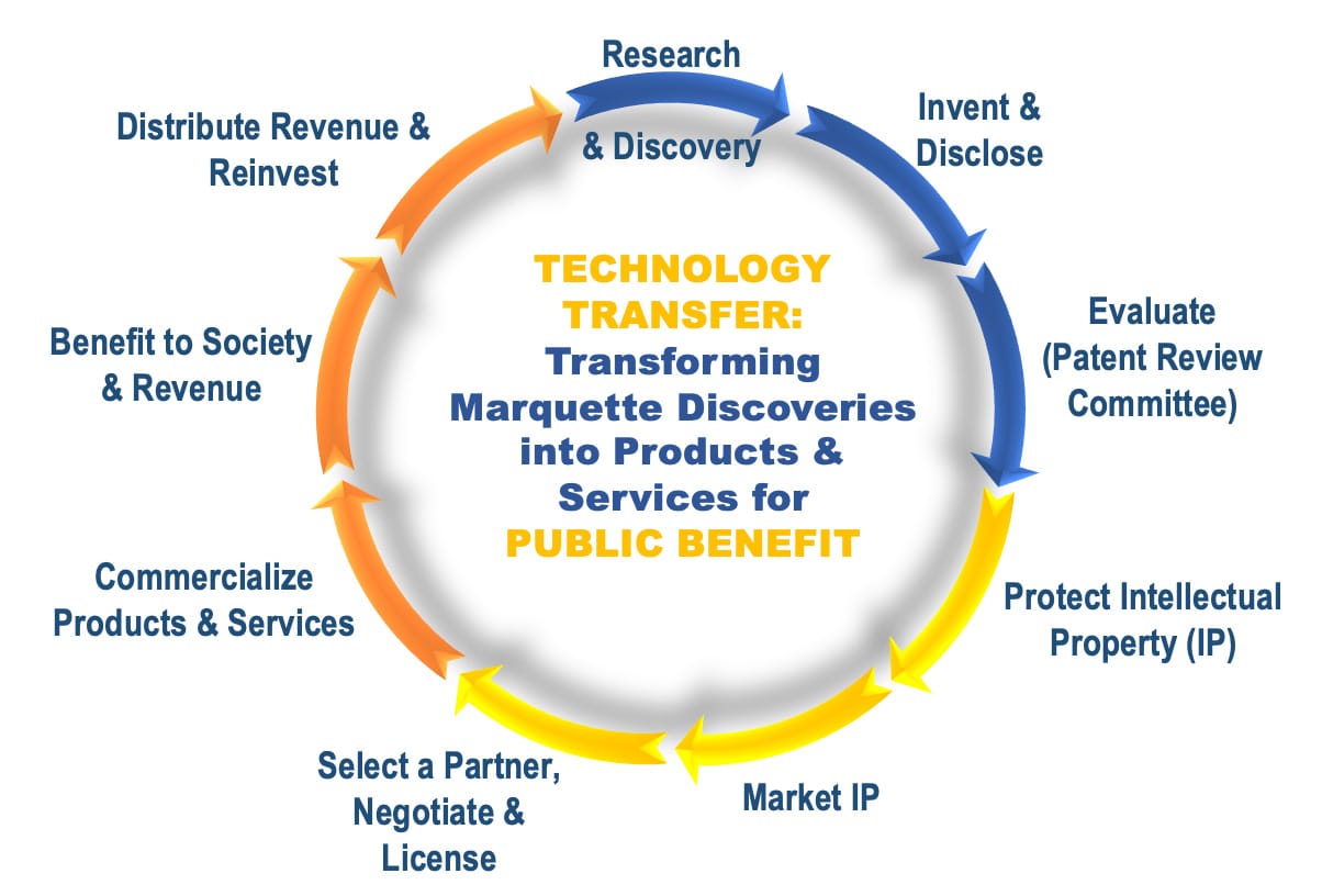  What Is Technology Transfer Office Of Economic Engagement 