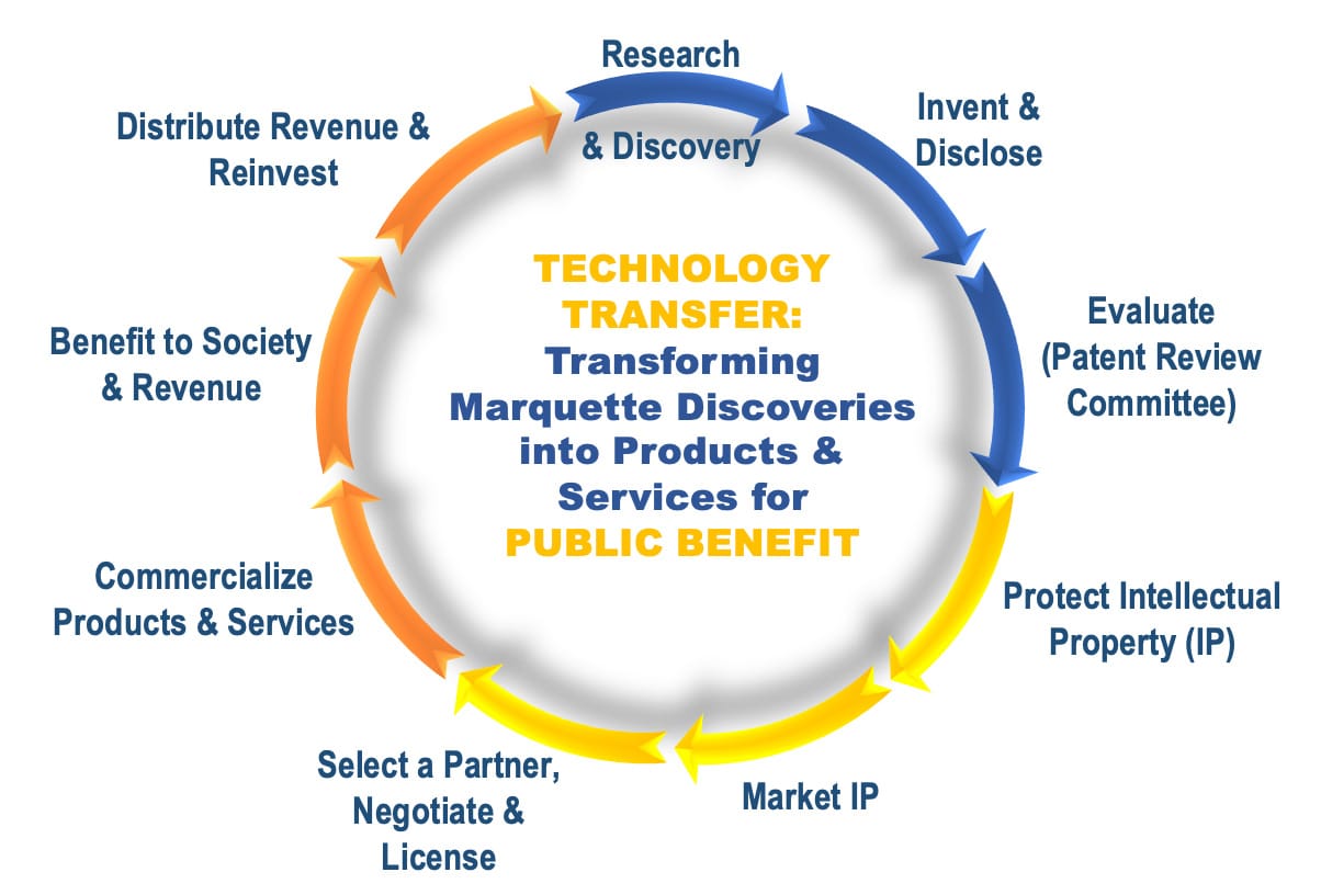 https://www.marquette.edu/university-relations/images/technology-transfer-model.jpg