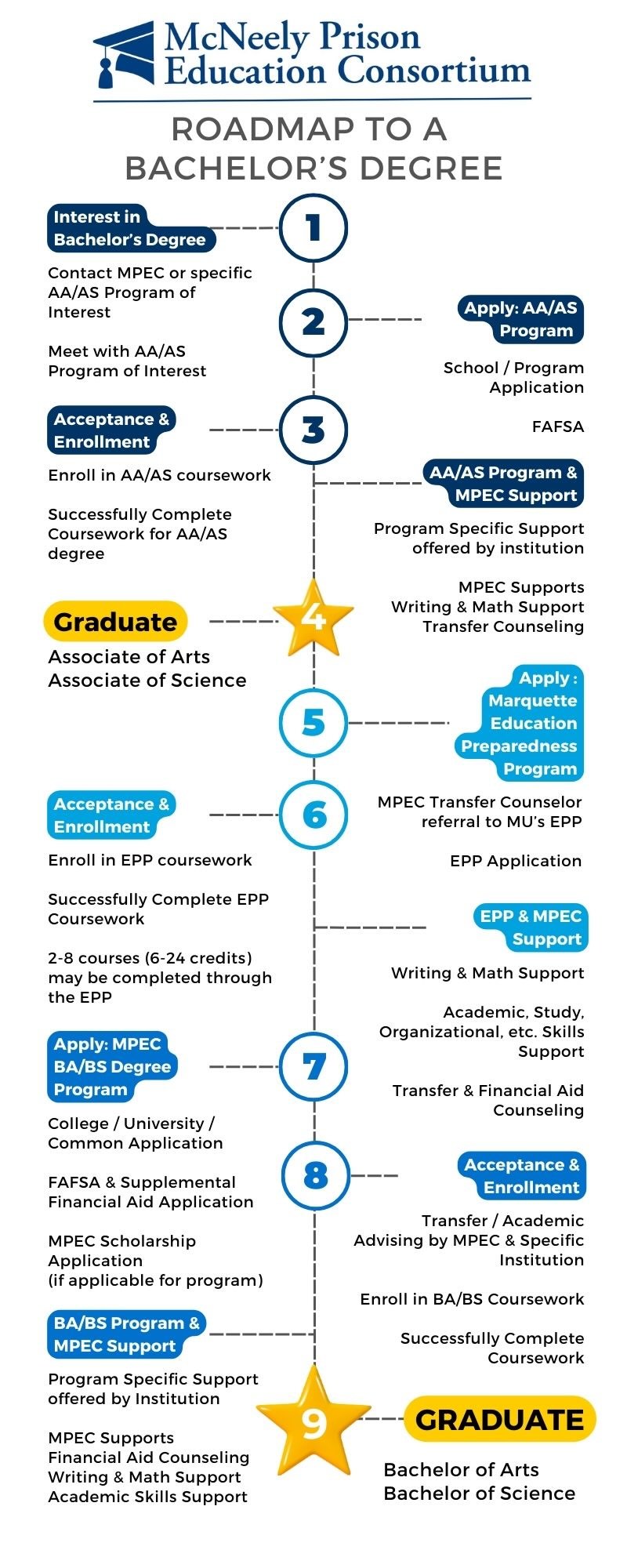 mpec degree pathways